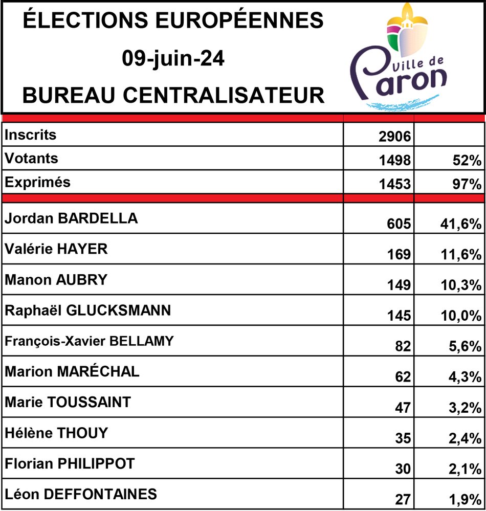 RESULTATS ELECTIONS EUROPEENNES PARON